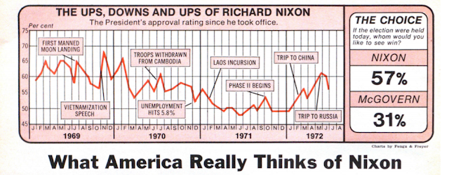 The Ups, downs, and ups of Richard Nixon chart of approval rating since he took office (1969 to 1972)