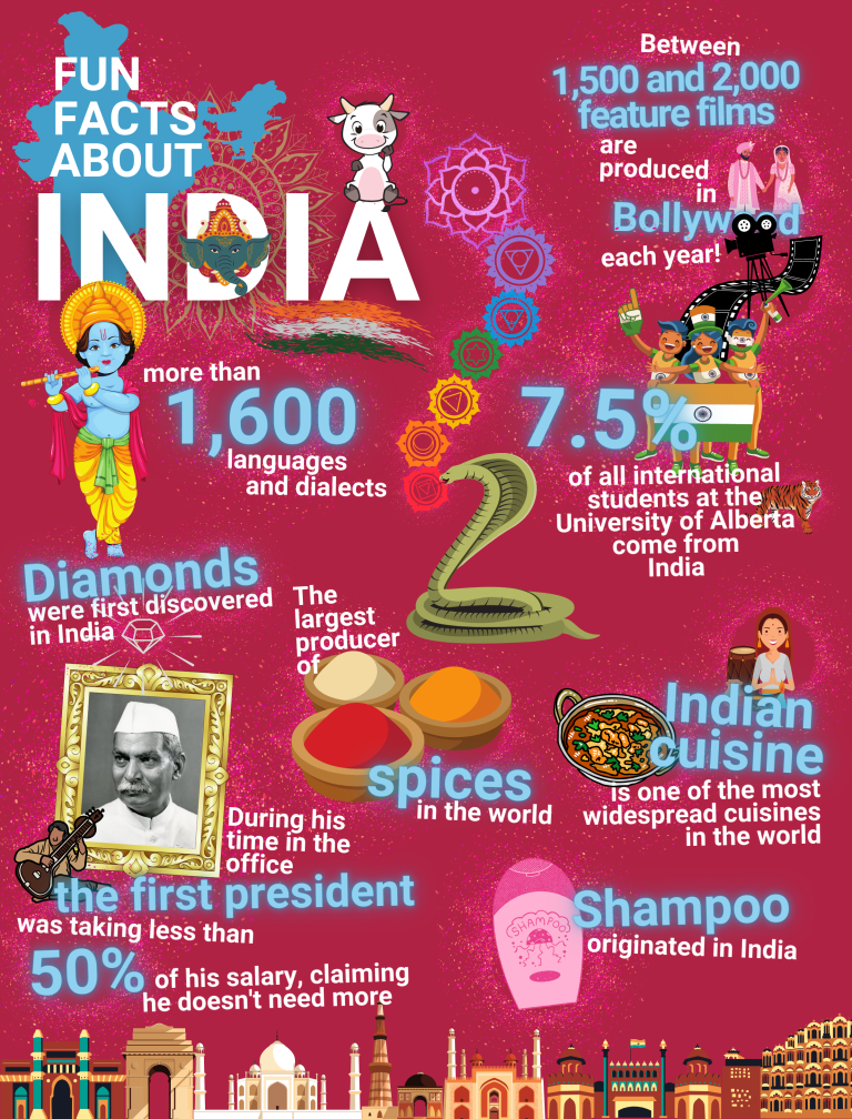 FUN FACTS ABOUT INDIA — news.library.ualberta.ca