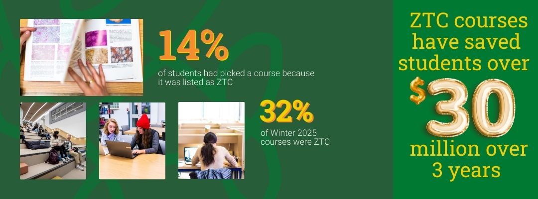 Infographic with statistics. 14% of students had picked a course because it was listed as ZTC. 32% of Winter 2025 courses were ZTC. ZTC courses have saved students up to $30 million over 3 years.